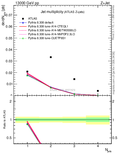 Plot of njets in 13000 GeV pp collisions