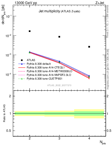 Plot of njets in 13000 GeV pp collisions