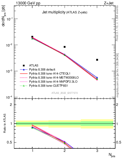 Plot of njets in 13000 GeV pp collisions