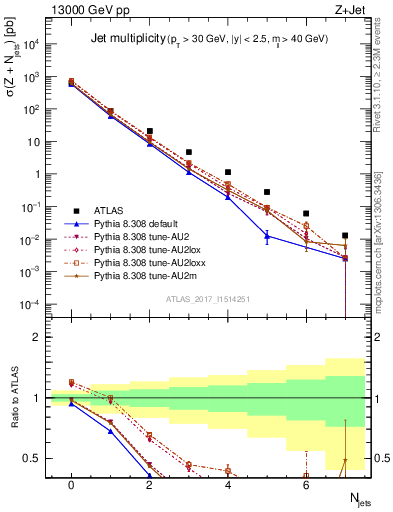 Plot of njets in 13000 GeV pp collisions