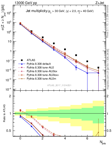 Plot of njets in 13000 GeV pp collisions