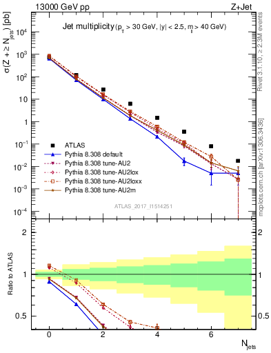 Plot of njets in 13000 GeV pp collisions