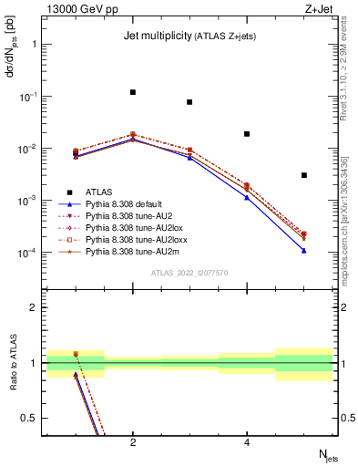 Plot of njets in 13000 GeV pp collisions