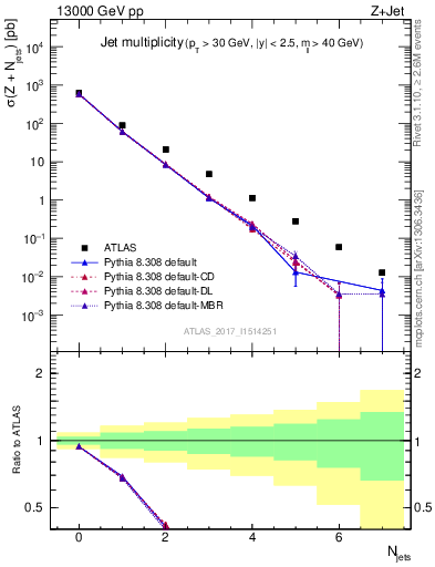 Plot of njets in 13000 GeV pp collisions