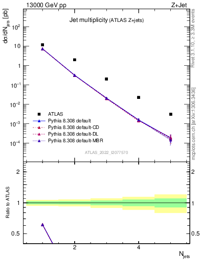 Plot of njets in 13000 GeV pp collisions