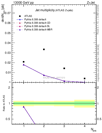 Plot of njets in 13000 GeV pp collisions