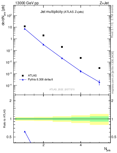 Plot of njets in 13000 GeV pp collisions