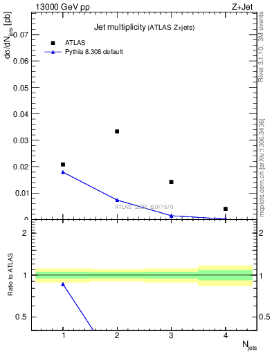 Plot of njets in 13000 GeV pp collisions