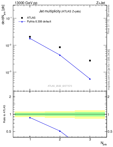 Plot of njets in 13000 GeV pp collisions