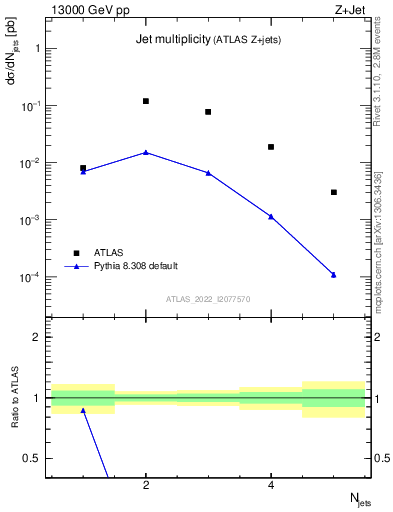 Plot of njets in 13000 GeV pp collisions