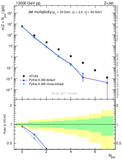 Plot of njets in 13000 GeV pp collisions