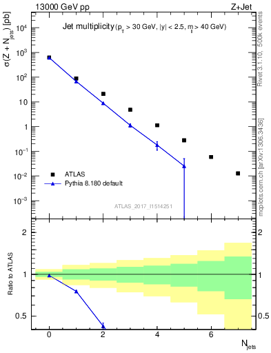 Plot of njets in 13000 GeV pp collisions