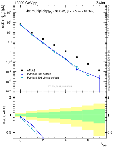 Plot of njets in 13000 GeV pp collisions