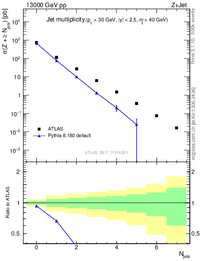 Plot of njets in 13000 GeV pp collisions