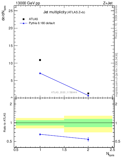 Plot of njets in 13000 GeV pp collisions