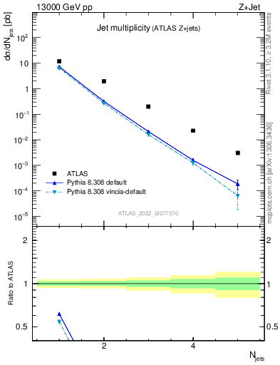 Plot of njets in 13000 GeV pp collisions