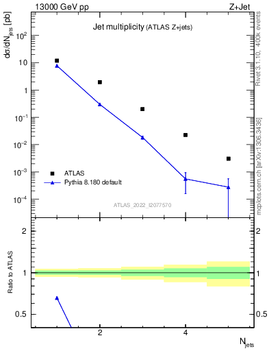 Plot of njets in 13000 GeV pp collisions