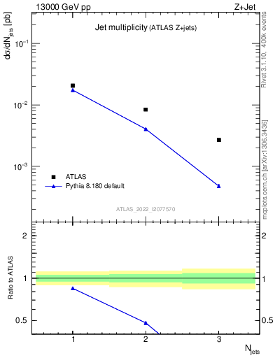 Plot of njets in 13000 GeV pp collisions