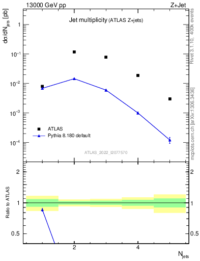 Plot of njets in 13000 GeV pp collisions