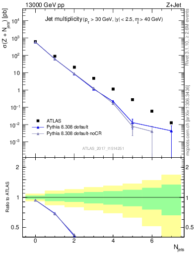 Plot of njets in 13000 GeV pp collisions