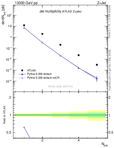 Plot of njets in 13000 GeV pp collisions