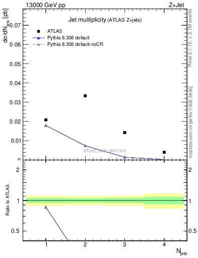 Plot of njets in 13000 GeV pp collisions