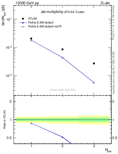 Plot of njets in 13000 GeV pp collisions