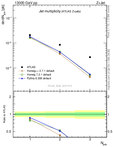 Plot of njets in 13000 GeV pp collisions