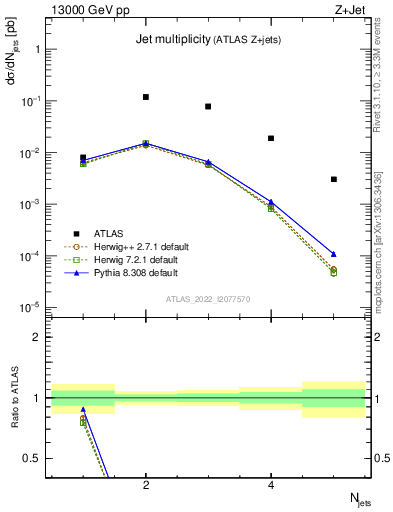 Plot of njets in 13000 GeV pp collisions