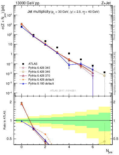 Plot of njets in 13000 GeV pp collisions