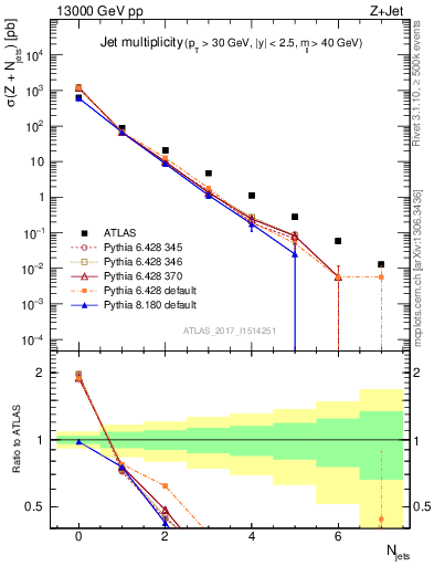 Plot of njets in 13000 GeV pp collisions