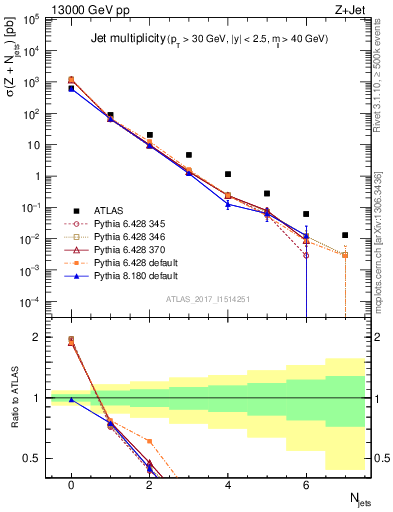 Plot of njets in 13000 GeV pp collisions