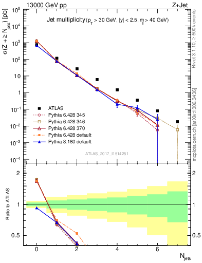 Plot of njets in 13000 GeV pp collisions