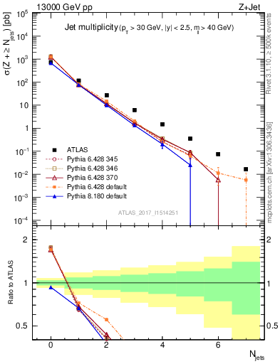 Plot of njets in 13000 GeV pp collisions