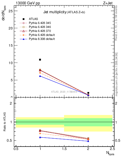 Plot of njets in 13000 GeV pp collisions