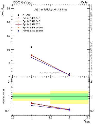 Plot of njets in 13000 GeV pp collisions