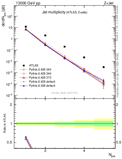 Plot of njets in 13000 GeV pp collisions