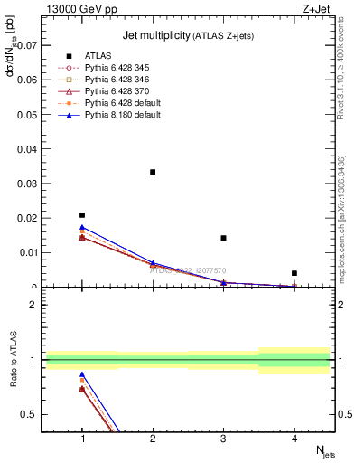 Plot of njets in 13000 GeV pp collisions