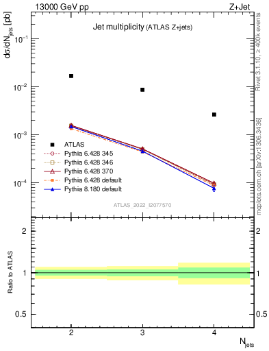 Plot of njets in 13000 GeV pp collisions