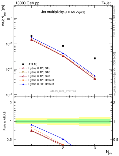 Plot of njets in 13000 GeV pp collisions