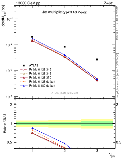 Plot of njets in 13000 GeV pp collisions