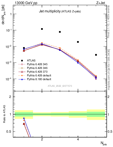 Plot of njets in 13000 GeV pp collisions