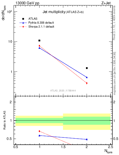 Plot of njets in 13000 GeV pp collisions