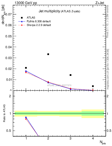 Plot of njets in 13000 GeV pp collisions