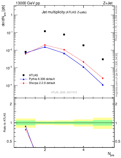 Plot of njets in 13000 GeV pp collisions