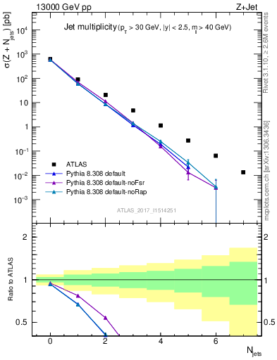 Plot of njets in 13000 GeV pp collisions