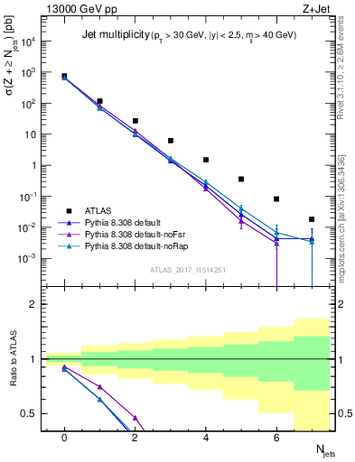 Plot of njets in 13000 GeV pp collisions