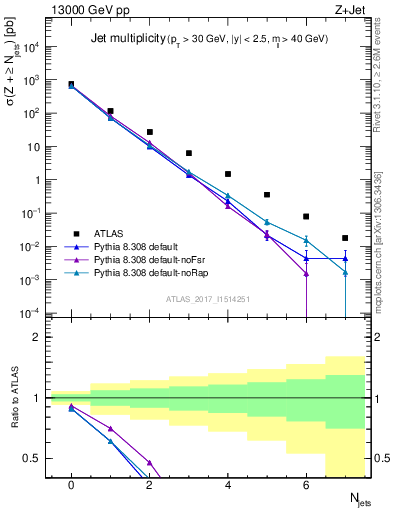 Plot of njets in 13000 GeV pp collisions