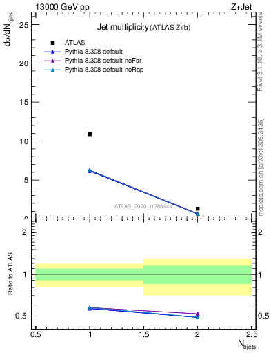 Plot of njets in 13000 GeV pp collisions