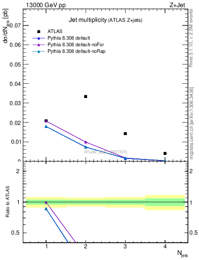 Plot of njets in 13000 GeV pp collisions